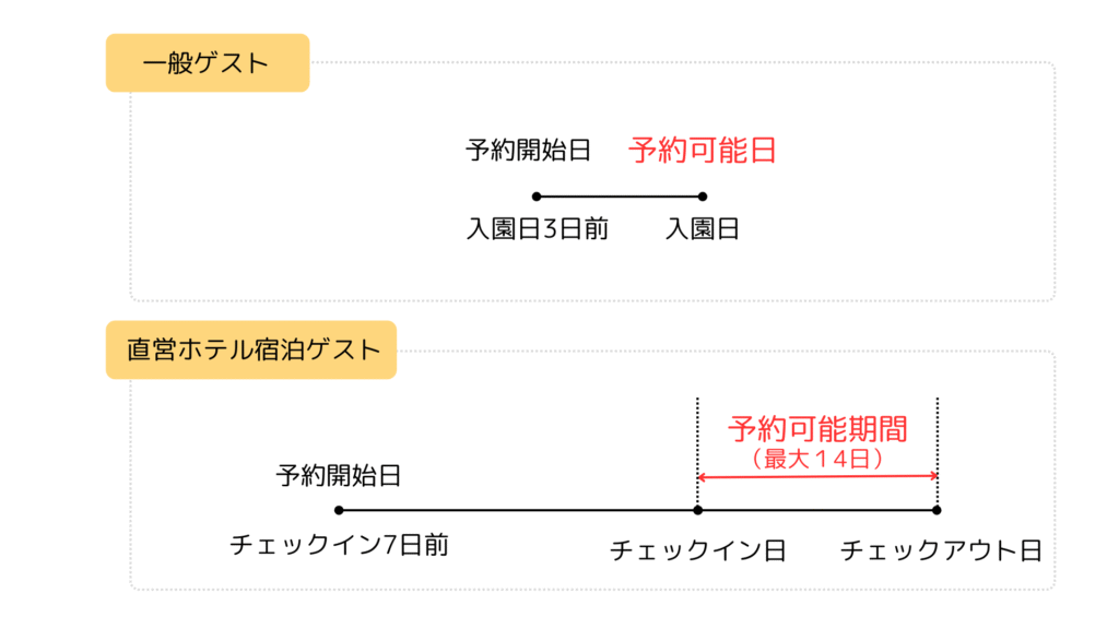 WDWのライトニングレーン購入可能日
